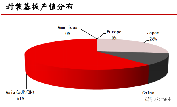 一文看懂封装基板的图36