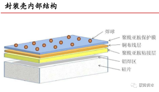 一文看懂封装基板的图13