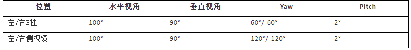 4万字一文带你看懂车载摄像头技术、市场、发展前景的图114