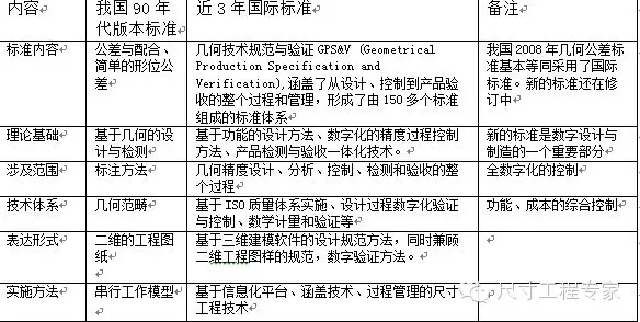 汽车领域尺寸工程的管理研究及应用的图1