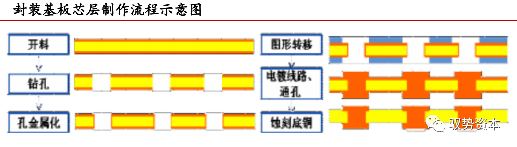 一文看懂封装基板的图28