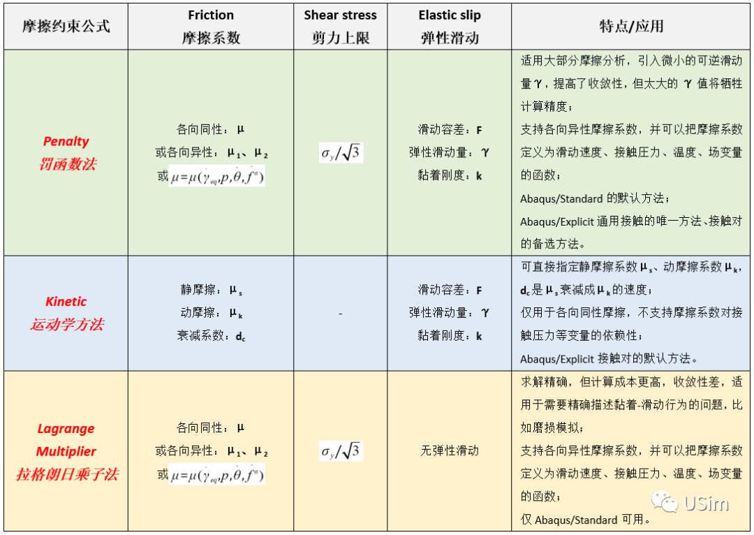 【Abaqus摩擦约束算法】的类型与应用的图5