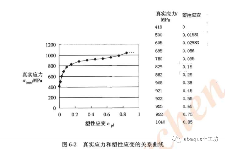 ABAQUS弹塑性分析的基本方法的图7