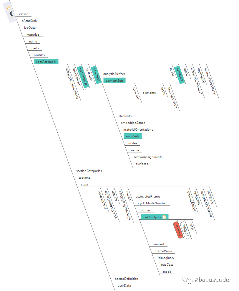 ABAQUS odb数据解析系列文章---总纲的图2