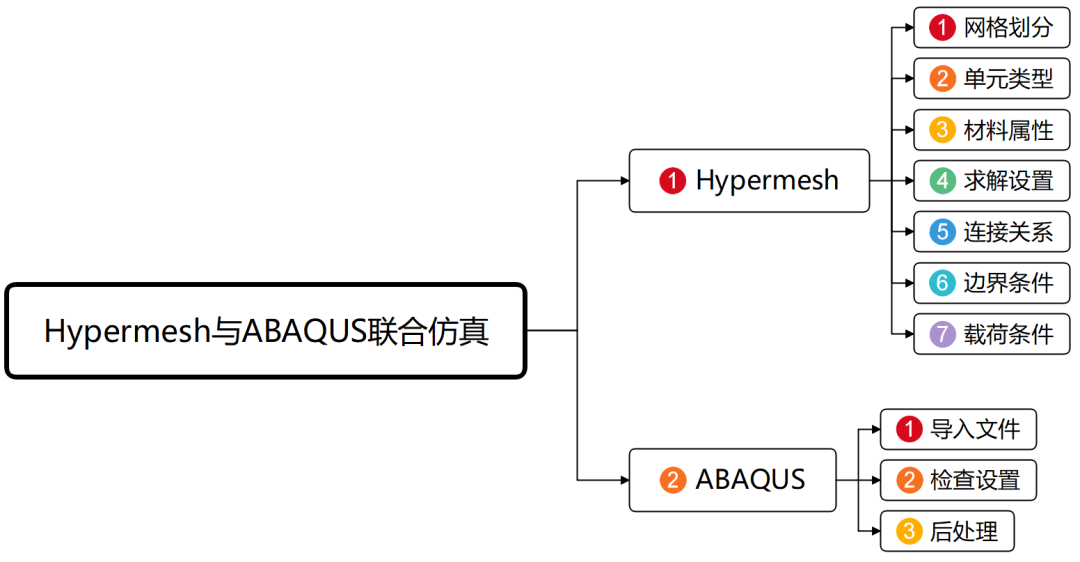 Hypermesh与ABAQUS联合的模态分析 附HyperMesh模态分析步骤下载的图2