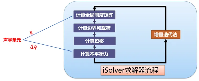 有限元理论基础及Abaqus内部实现方式研究系列42： 声学分析(1)-有限元的图60