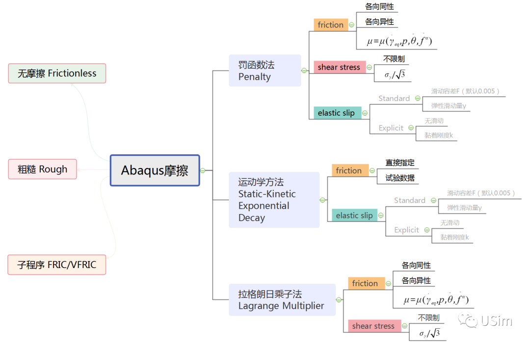 【Abaqus摩擦约束算法】的类型与应用的图4