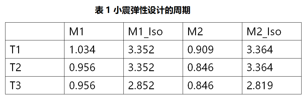 基于Abaqus的建筑结构隔震分析 附ABAQUS建筑结构分析应用下载的图2