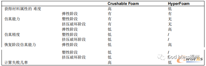 Abaqus两种泡沫材料在计算机仿真中的应用比较的图12