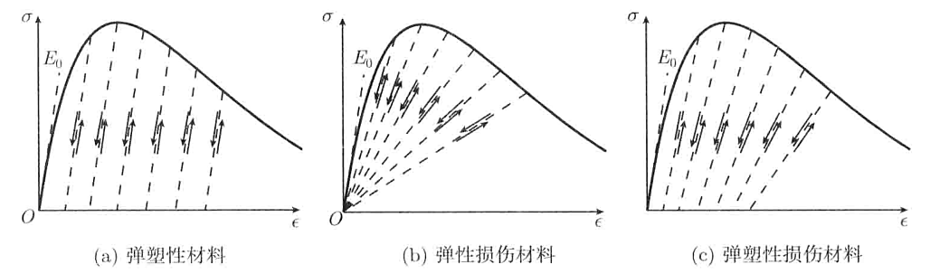 【JY】MaCDP(Abaqus)应用与混凝土损伤模型概念的图3