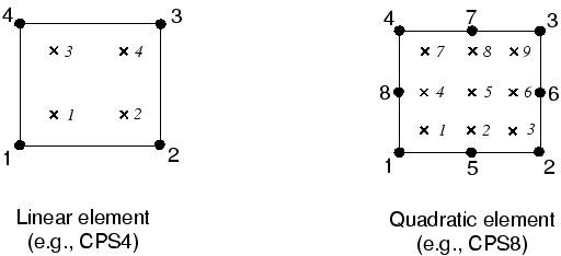 【ABAQUS笔记】什么是剪切闭锁？剪切闭锁会导致什么？的图1