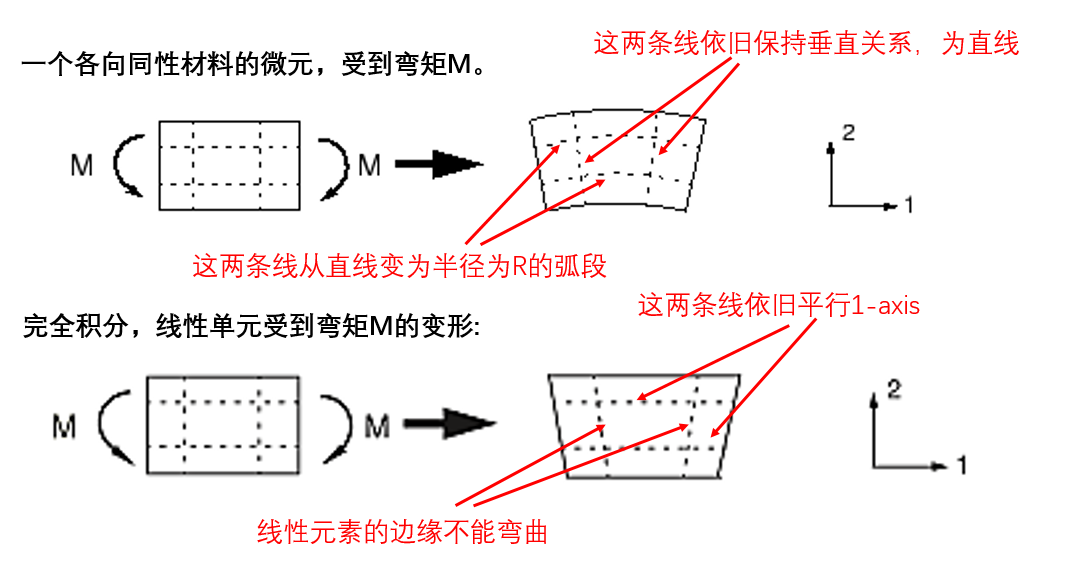 【ABAQUS笔记】什么是剪切闭锁？剪切闭锁会导致什么？的图4