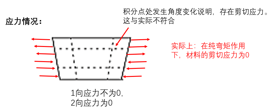 【ABAQUS笔记】什么是剪切闭锁？剪切闭锁会导致什么？的图5