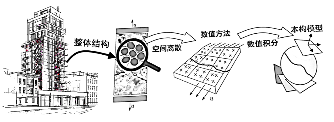 【JY】MaCDP(Abaqus)应用与混凝土损伤模型概念的图2