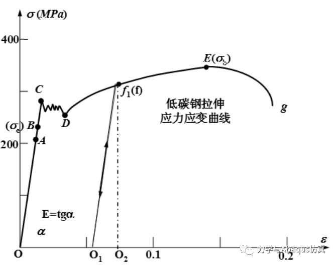 线性/非线性分析及注意事项 附Abaqus 非线性有限元分析实例下载的图5