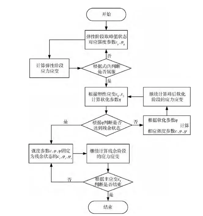 Abaqus通过USDFLD子程序进行泥岩的应变软化模拟的图5