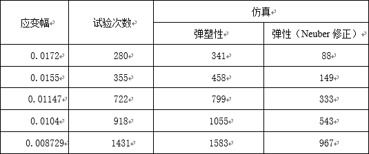 基于ABAQUS和FE-SAFE的低周疲劳仿真 附MicromechanicsPlugin下载的图31