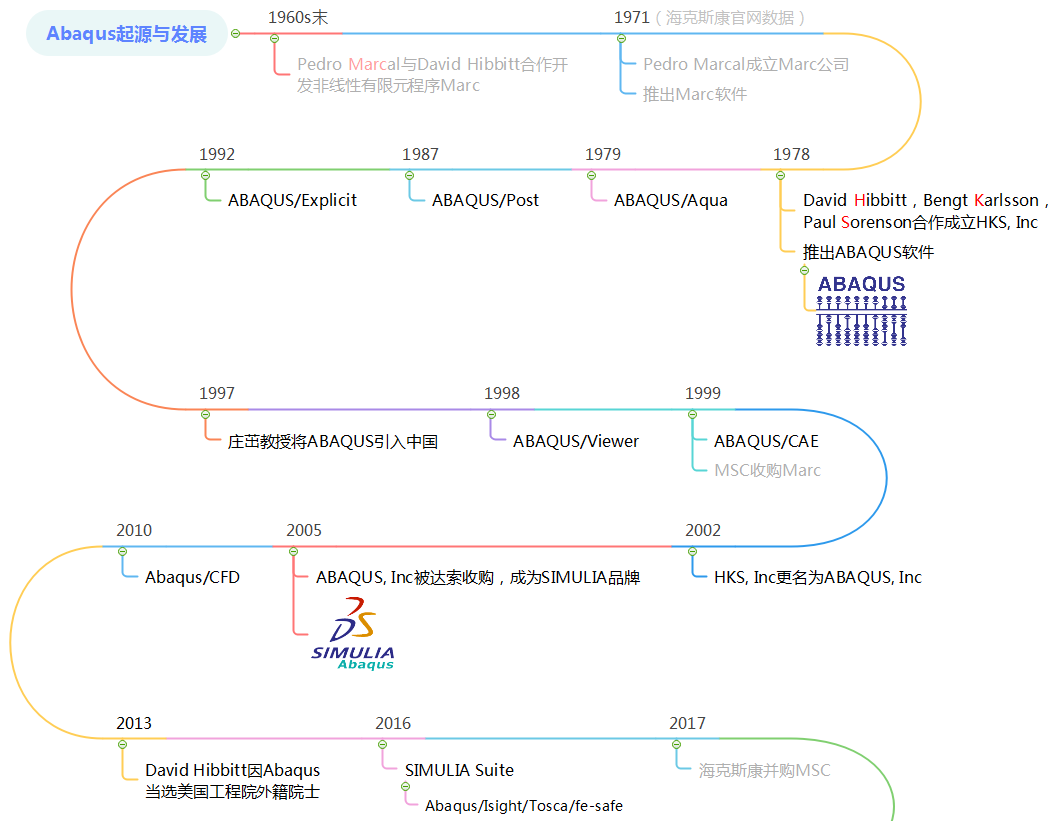 【Abaqus简史】黑科技”之路的图10