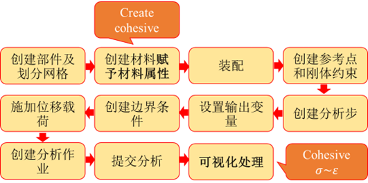 利用ABAQUS进行岩土内部断裂破坏的cohesive单元分析研究的图2