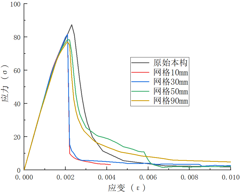 ABAQUS网格大小对混凝土本构模型影响的案例分析 附Abaqus混凝土材料模型解读与参数设置 V2的图7