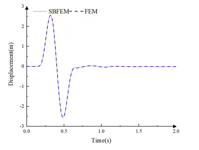 ABAQUS UEL二次开发（SBFEM、UEL 、黏弹性边界地震动输入）的图4