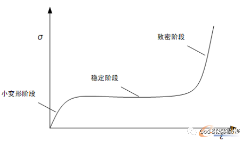 Abaqus两种泡沫材料在计算机仿真中的应用比较的图1