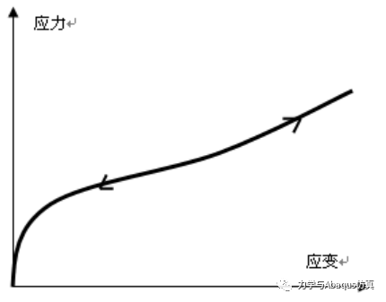 线性/非线性分析及注意事项 附Abaqus 非线性有限元分析实例下载的图6