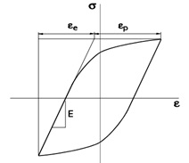 基于ABAQUS和FE-SAFE的低周疲劳仿真 附MicromechanicsPlugin下载的图12