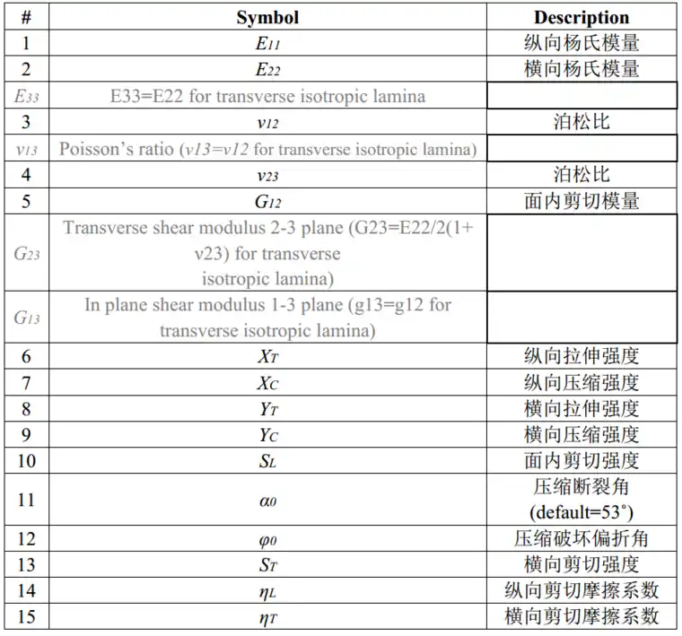 Abaqus内置LaRC05失效准则子程序（附cohesive单元umat子程序开发教程）的图5