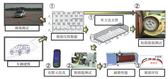 轮胎股价大涨！高性能子午线轮胎技术改造之Abaqus轮胎建模仿真的图7