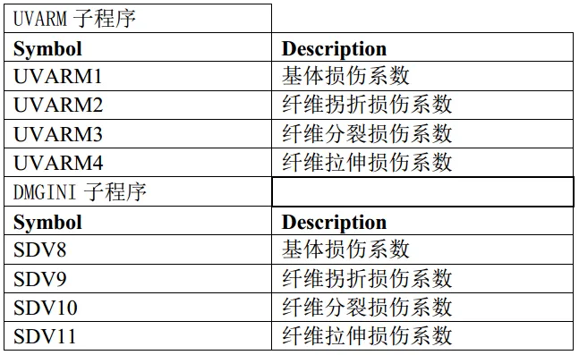 Abaqus内置LaRC05失效准则子程序（附cohesive单元umat子程序开发教程）的图8