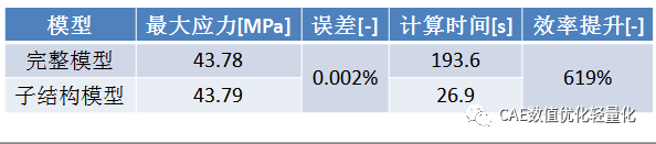 ABAQUS超单元法（子结构法）在多学科优化中的应用的图7