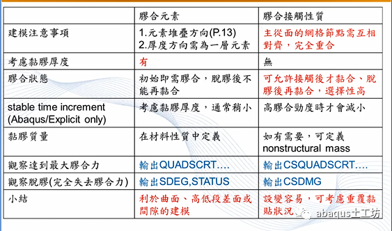 Abaqus胶合材料的行为及设置方法的图20