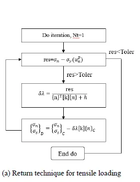 ABAQUS UMAT for cohesive element tension behaviour的图4