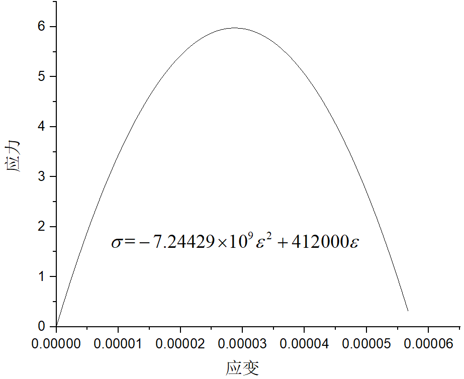 初识ABAQUS UMAT二次开发（二）的图4