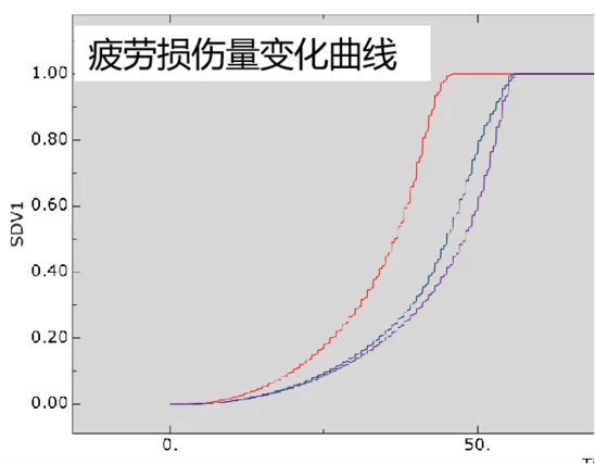 Abaqus二次开发疲劳裂缝伸展模拟的图9