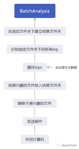 使用python进行ABAQUS批处理-总体思路的图1