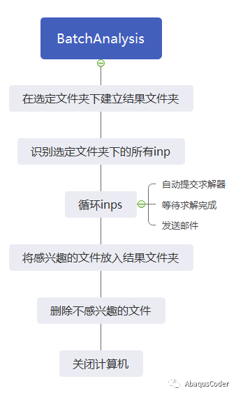 使用python进行ABAQUS批处理-总体思路的图2