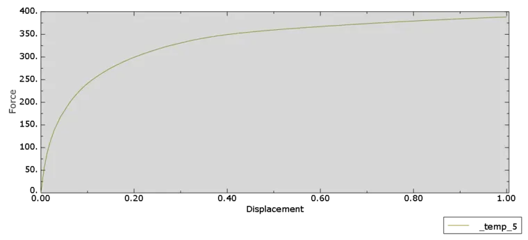 ABAQUS 小应变分析(例5) 考虑比奥固结的地基承载力分析的图4