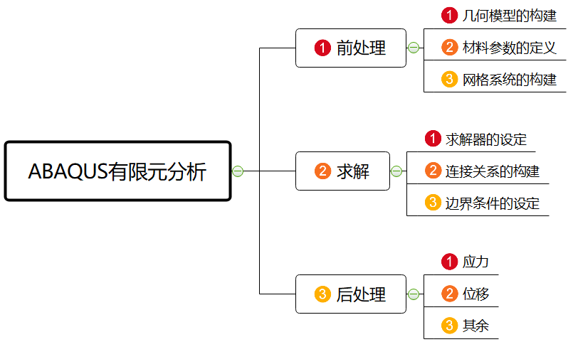 Abaqus超弹性材料分析的图2