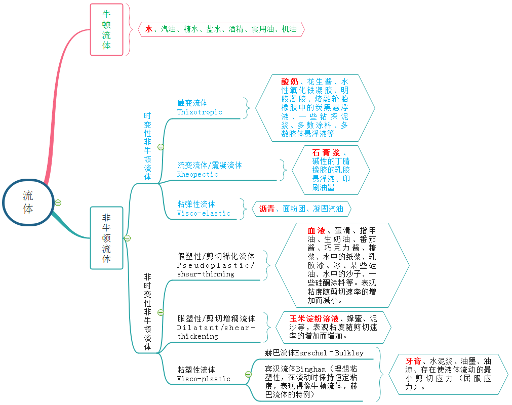 Abaqus非牛顿流体模拟方法的图3