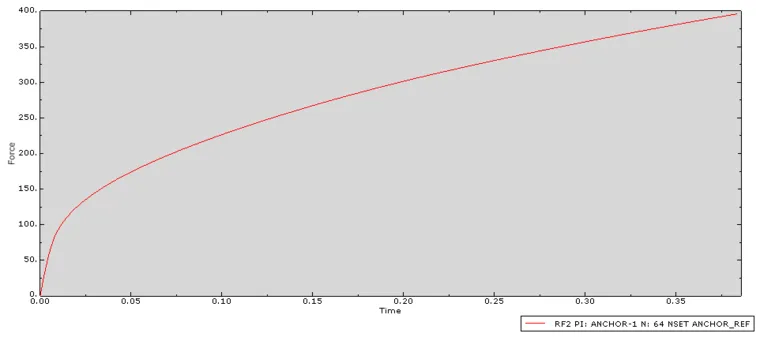 ABAQUS 小应变分析(例1) 2D板锚或螺旋锚的上拔的图2