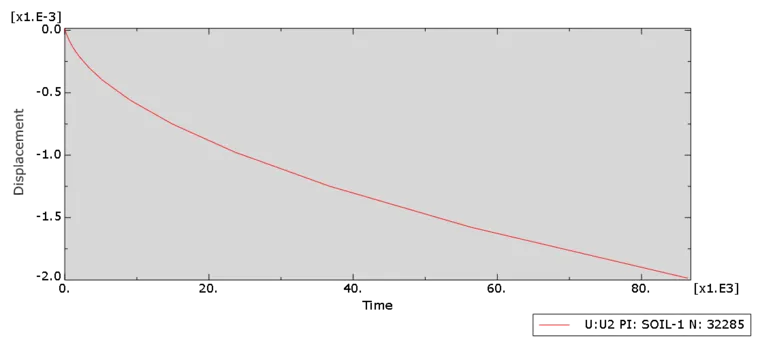 ABAQUS 小应变分析(例4) 修正剑桥模型(MCC)模拟粘土的比奥固结的图3