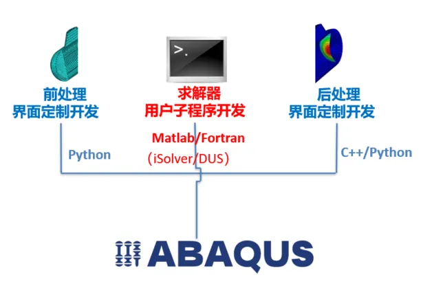 Abaqus二次开发-子程序.png