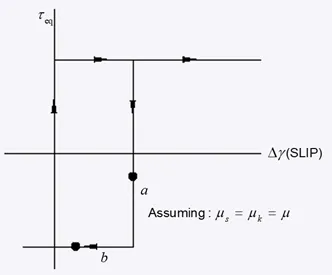 Abaqus子程序系列：FRIC（定义接触表面的摩擦行为）的图10