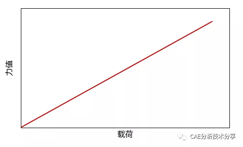 ABAQUS/Standard vs. 非线性 (基础篇)的图1