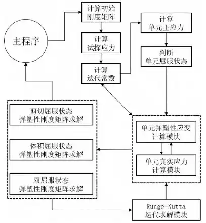 基于Runge-Kutta算法的硬化土模型二次开发的图26