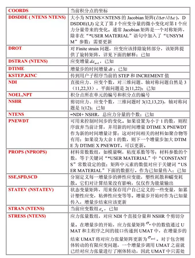 abaqus子程序Umat基础知识及实例解释的图3