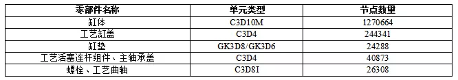 达索系统SIMULIA Abaqus在发动机缸体疲劳试验模拟分析中的应用的图3