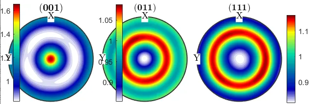 晶体塑性有限元仿真入门(4)--织构演变文献复现的图45